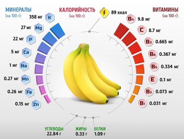 Что произойдет с вашим телом, если вы будете съедать 2 банана в день