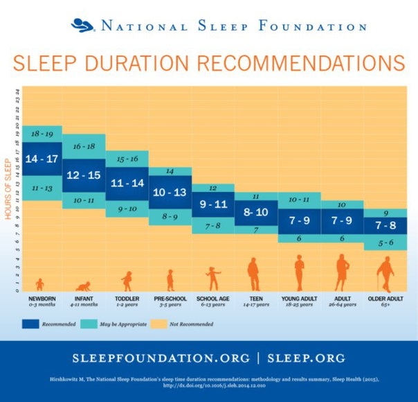 Рекомендуемое количество часов сна для взрослого составляет 8 часов каждую ночь. Но….